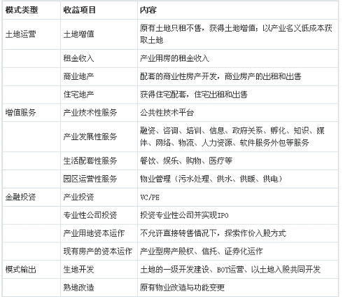 全面分解上海产业园盈利模式_2